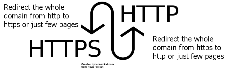 Advanced Https Redirection Preview Wordpress Plugin - Rating, Reviews, Demo & Download