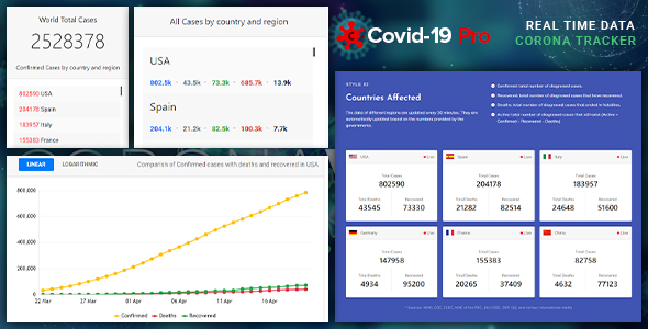 Covid-19 Pro – WordPress Plugin For Realtime CoronaVirus Data Visualization Preview - Rating, Reviews, Demo & Download