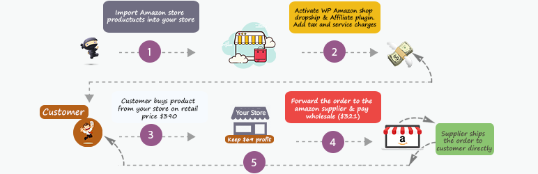 Dropshipping & Affiliation With Amazon Preview Wordpress Plugin - Rating, Reviews, Demo & Download