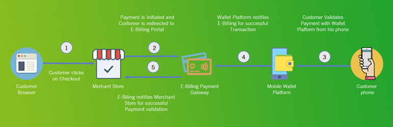 E-Billing Payment Gateway Preview Wordpress Plugin - Rating, Reviews, Demo & Download