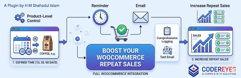 Easy Re-Order Reminder For WooCommerce Preview Wordpress Plugin - Rating, Reviews, Demo & Download