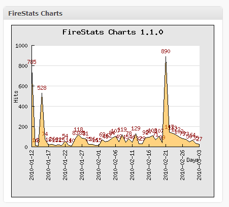 FireStats Charts Preview Wordpress Plugin - Rating, Reviews, Demo & Download