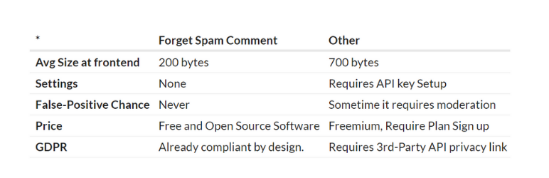 Forget Spam Comment Preview Wordpress Plugin - Rating, Reviews, Demo & Download
