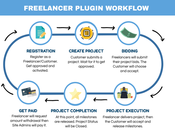 Freelancer Marketplace Preview Wordpress Plugin - Rating, Reviews, Demo & Download