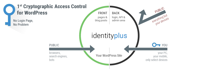 Identityplus Preview Wordpress Plugin - Rating, Reviews, Demo & Download