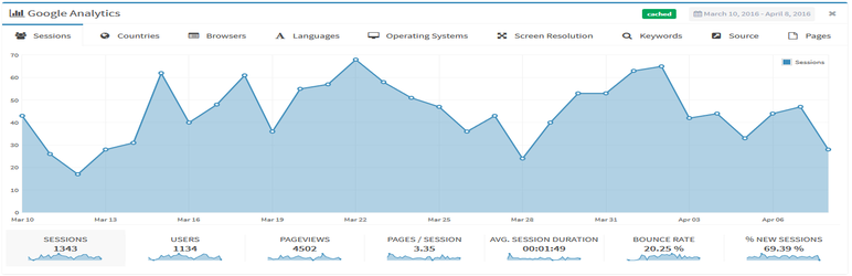 Lara, Google Analytics Dashboard Widget Preview Wordpress Plugin - Rating, Reviews, Demo & Download