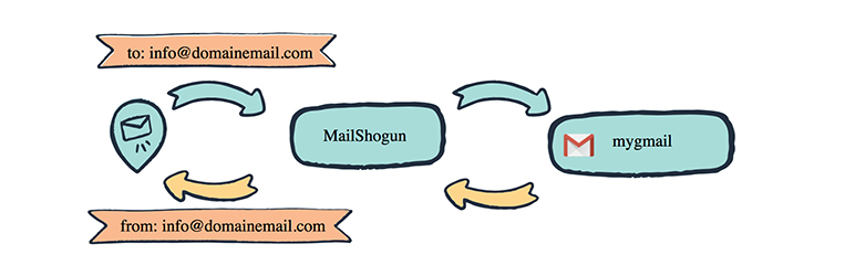 Mailshogun Preview Wordpress Plugin - Rating, Reviews, Demo & Download