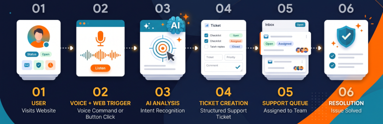 Nik Voice Ticketing AI Preview Wordpress Plugin - Rating, Reviews, Demo & Download