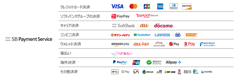 Payment Gateway SBPS For WooCommerce Preview Wordpress Plugin - Rating, Reviews, Demo & Download