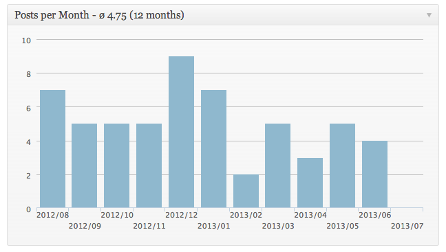 Posts Per Month Preview Wordpress Plugin - Rating, Reviews, Demo & Download