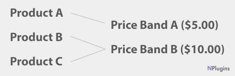 Price Bands For WooCommerce Preview Wordpress Plugin - Rating, Reviews, Demo & Download