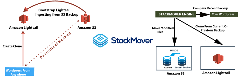 StackMover Lite Preview Wordpress Plugin - Rating, Reviews, Demo & Download