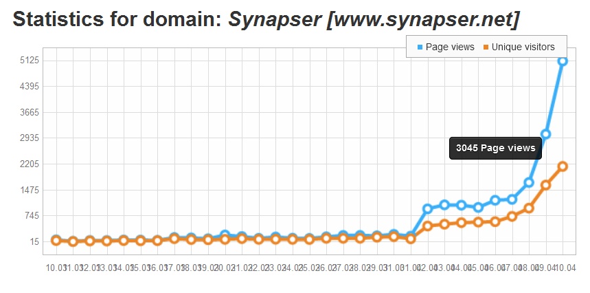 Synapser Preview Wordpress Plugin - Rating, Reviews, Demo & Download