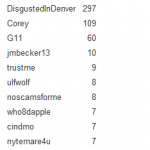 Top Users By Comment Plus Post Count