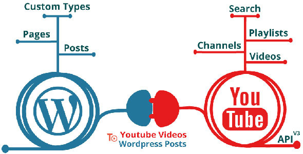 Youtube Videos To Wordpress Posts Preview - Rating, Reviews, Demo & Download